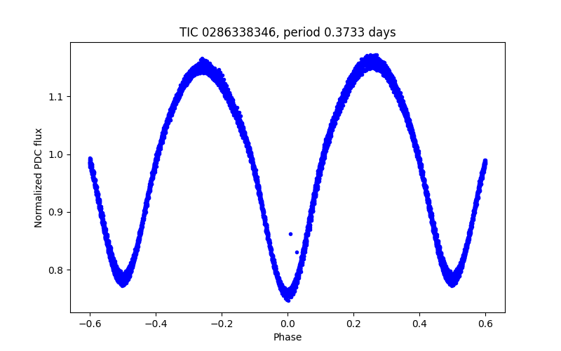 Phase plot