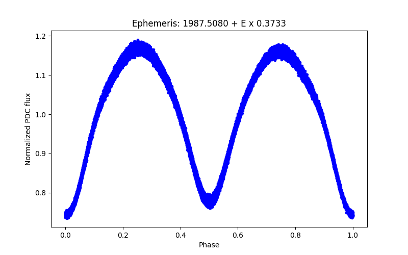 Phase plot