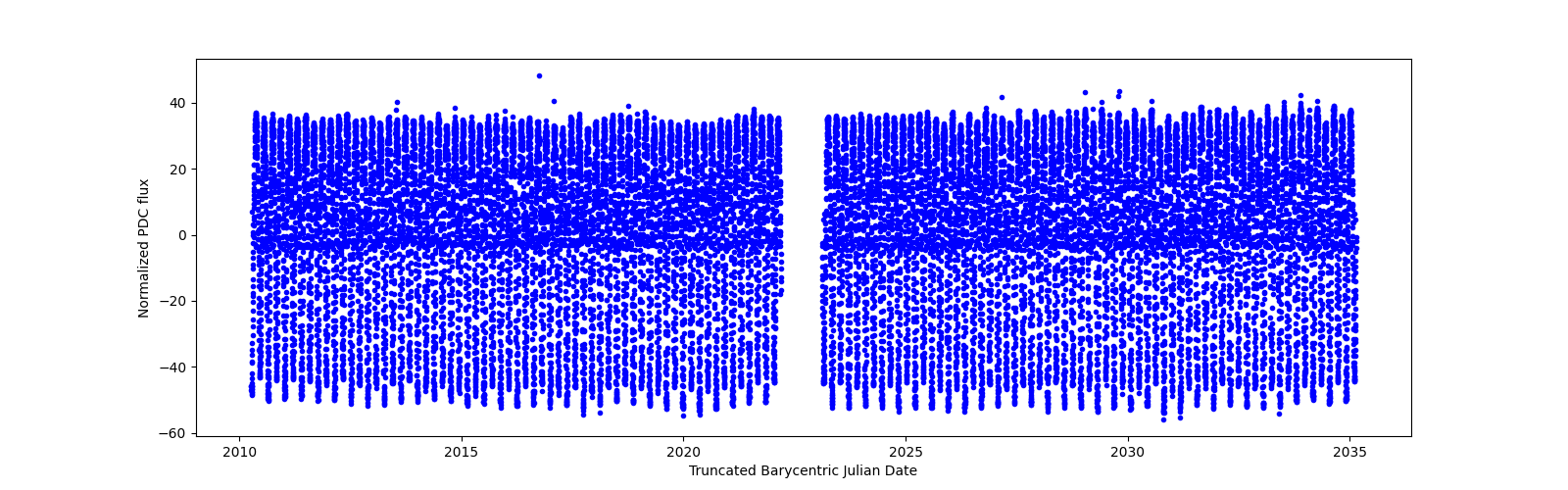 Timeseries plot