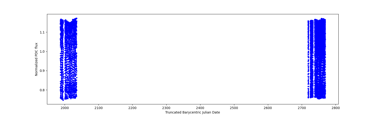 Timeseries plot