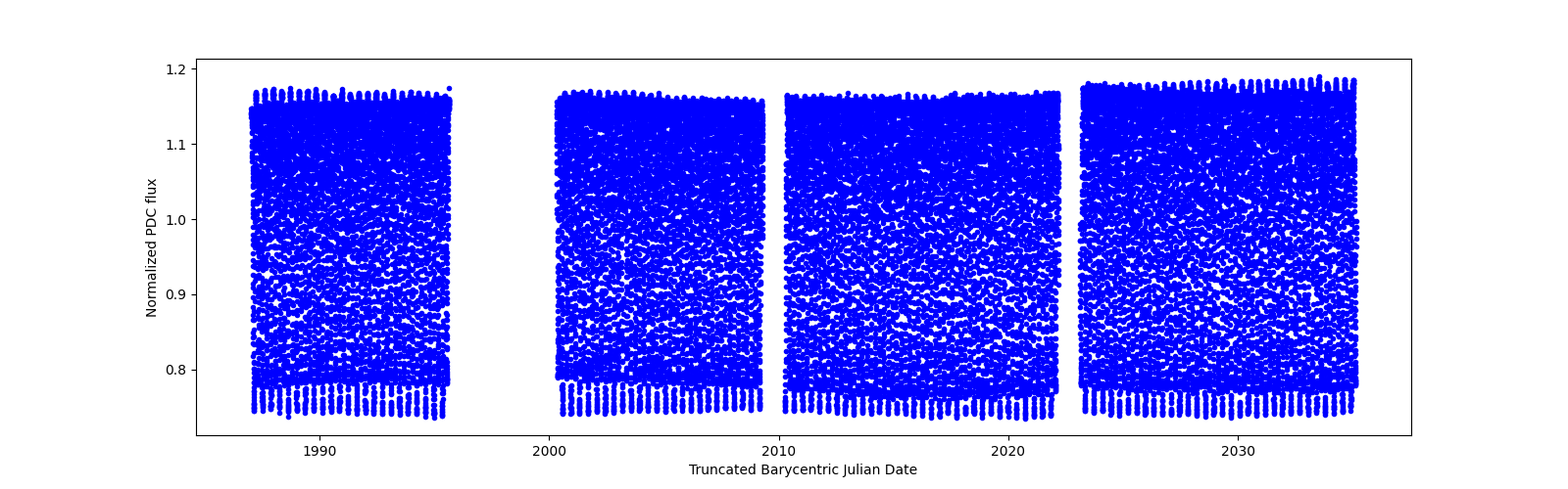 Timeseries plot