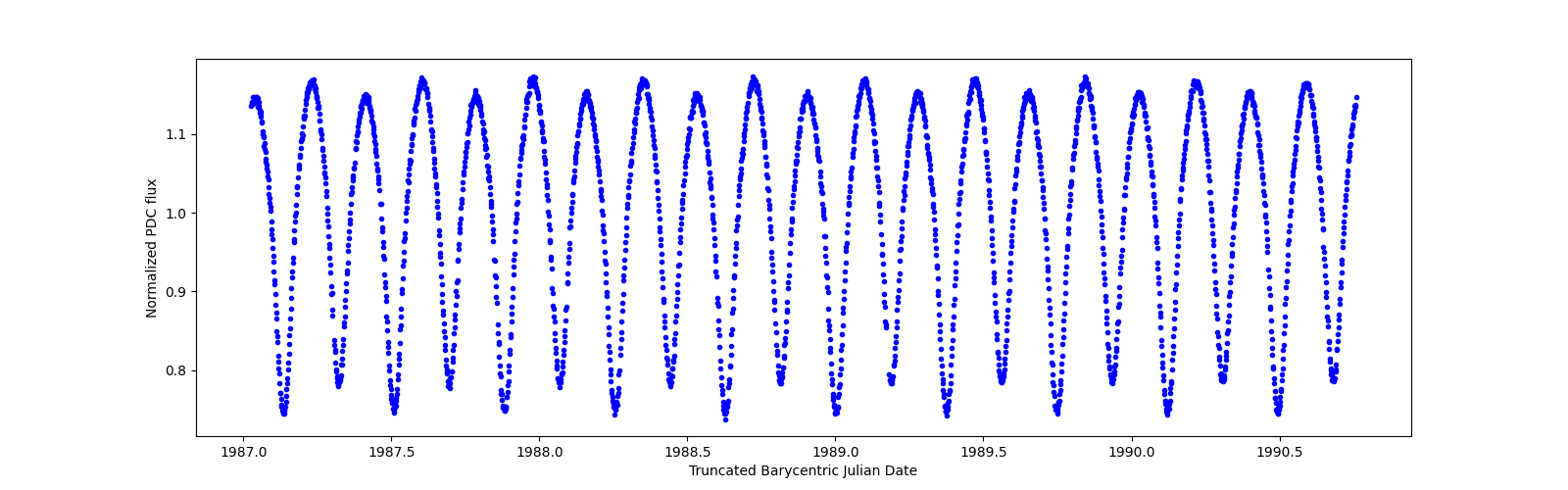 Zoomed-in timeseries plot