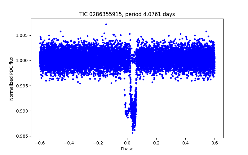 Phase plot