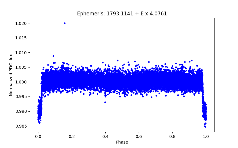 Phase plot