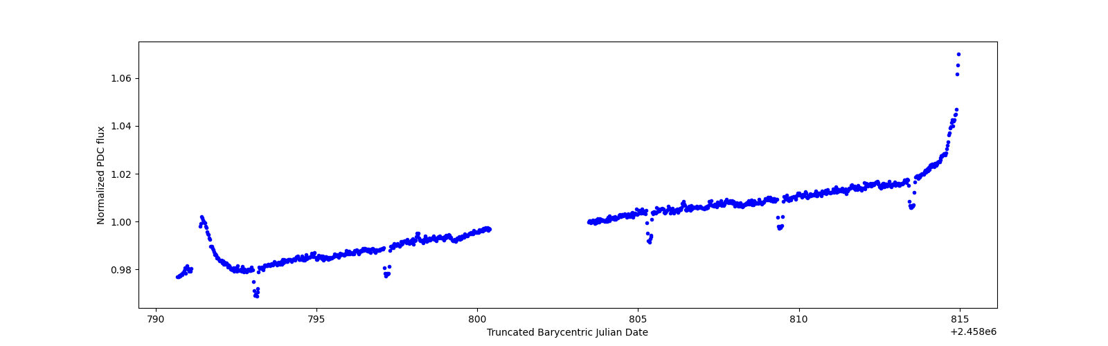 Timeseries plot