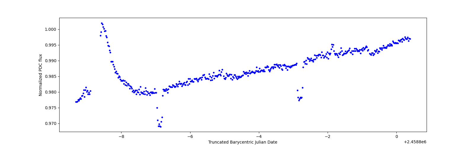 Zoomed-in timeseries plot