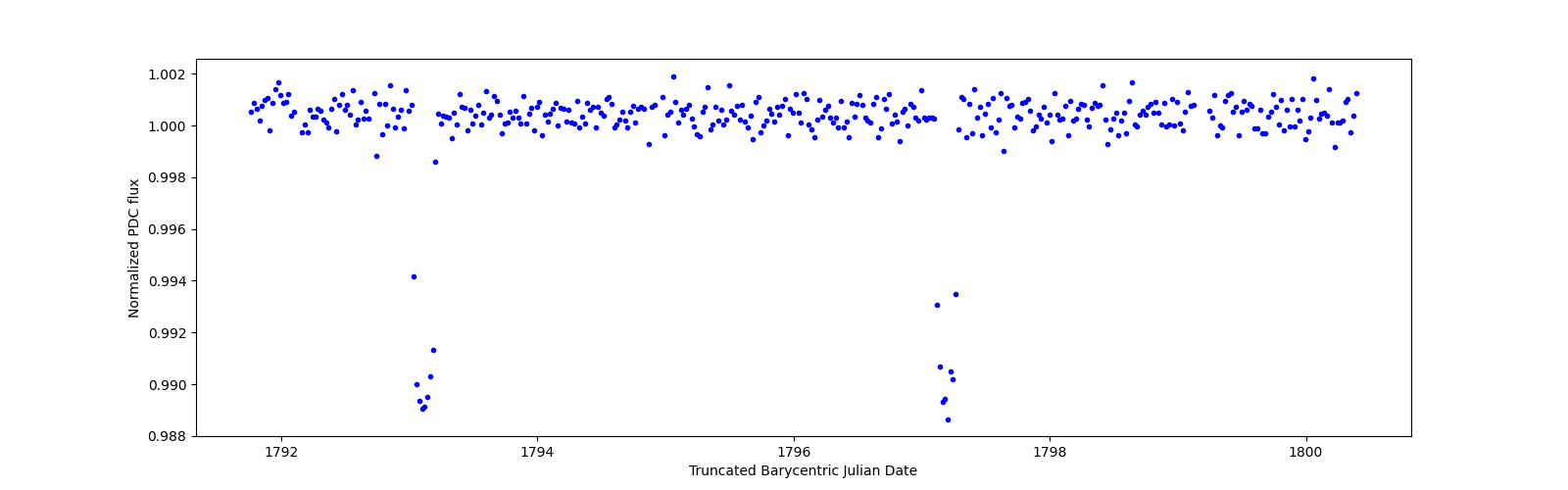 Zoomed-in timeseries plot