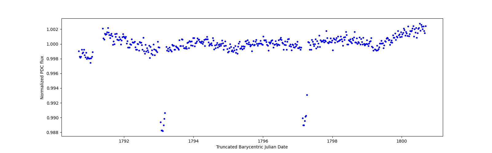 Zoomed-in timeseries plot