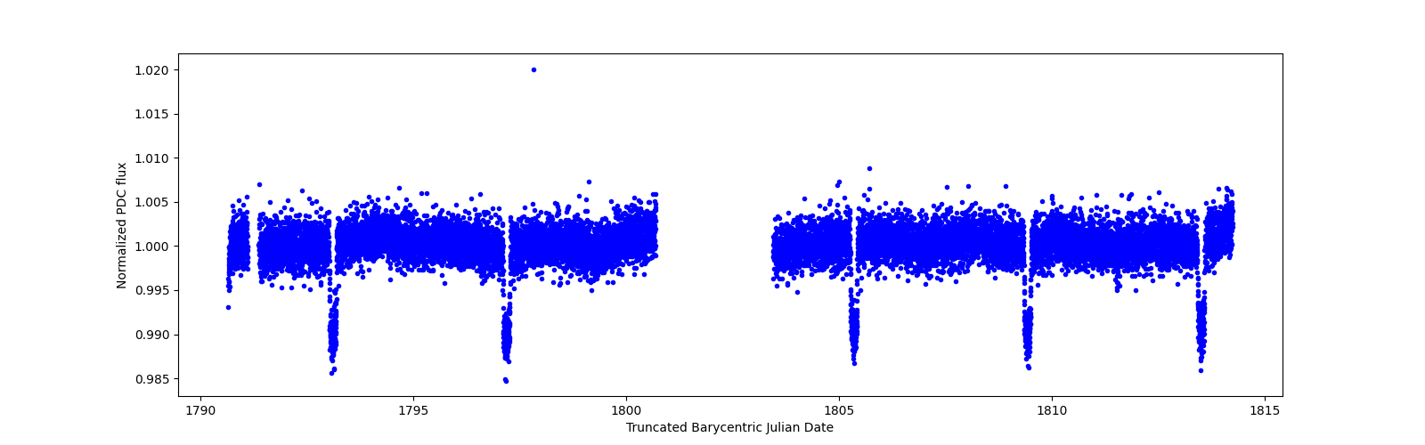 Timeseries plot