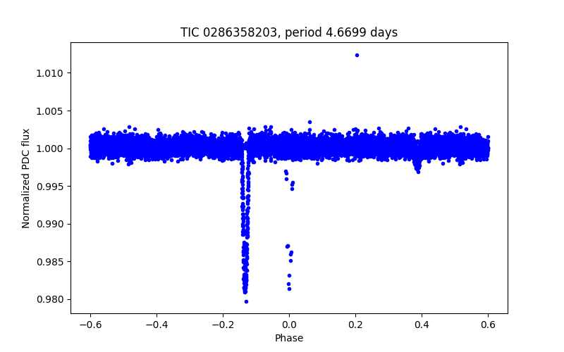 Phase plot