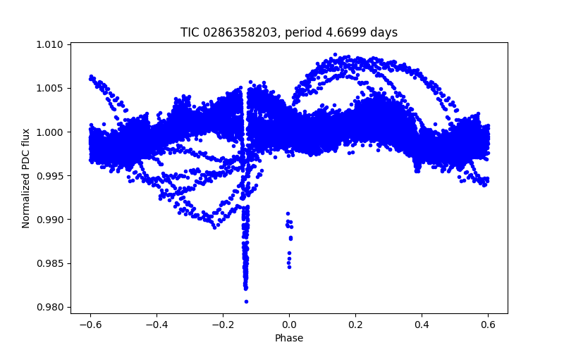 Phase plot