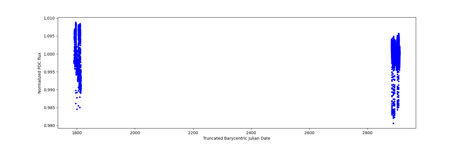 Timeseries plot