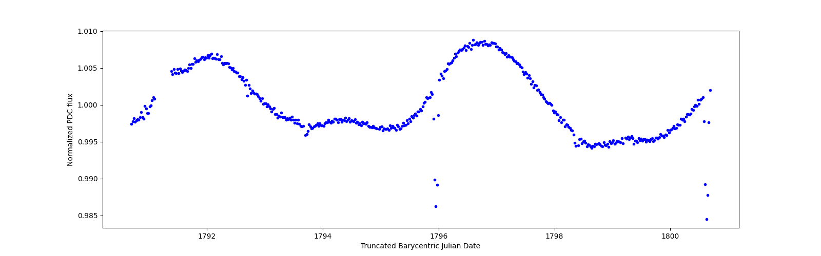 Zoomed-in timeseries plot