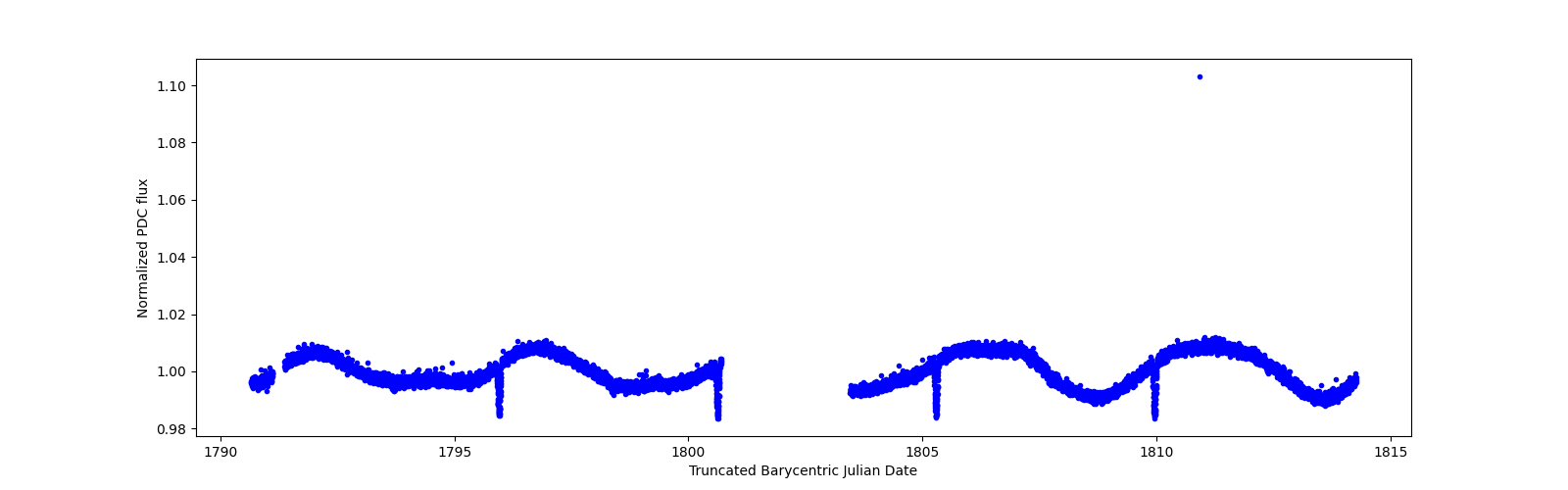 Timeseries plot