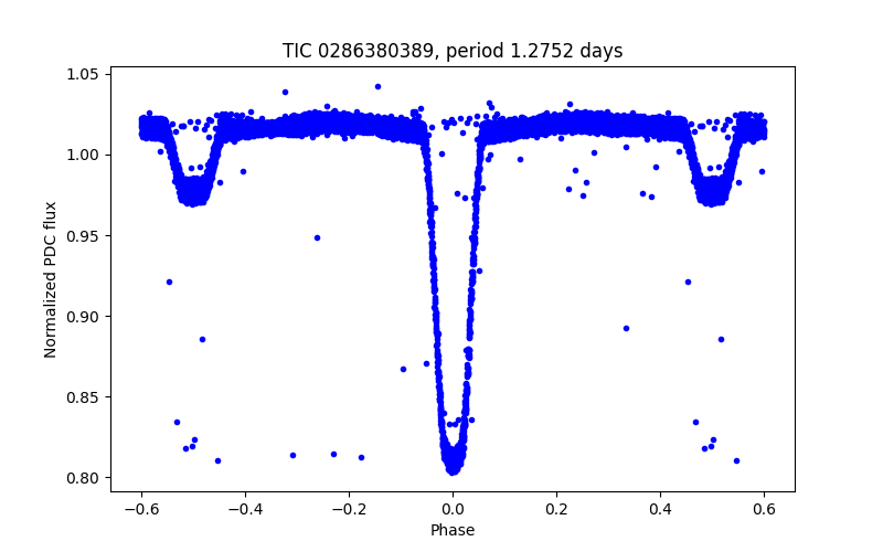 Phase plot