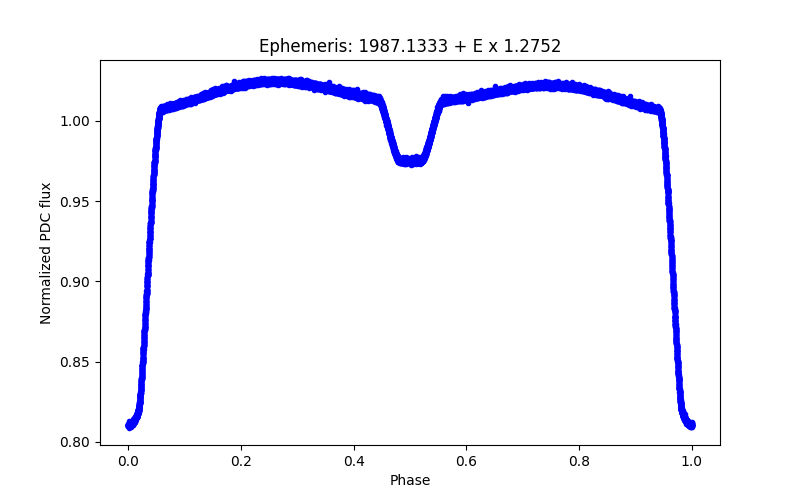 Phase plot