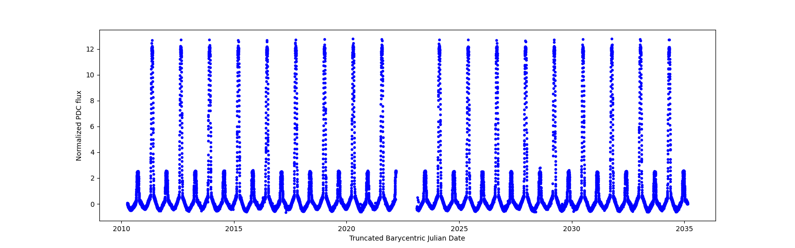 Timeseries plot