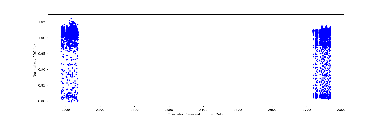 Timeseries plot