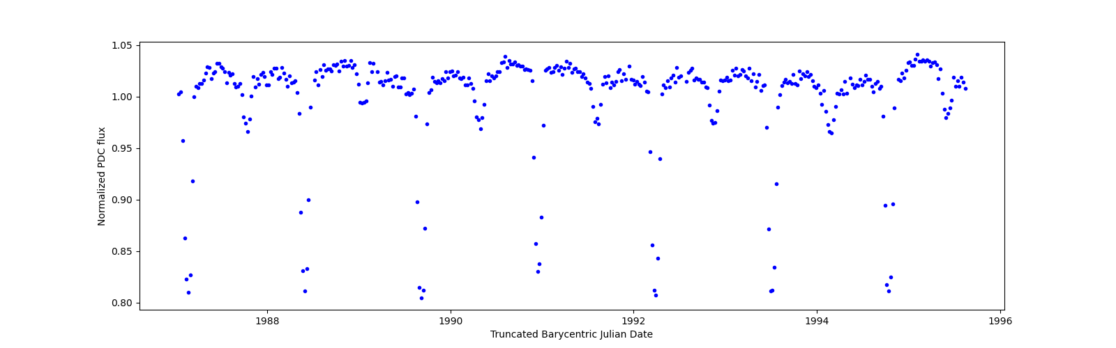 Zoomed-in timeseries plot