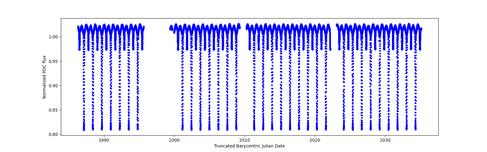 Timeseries plot