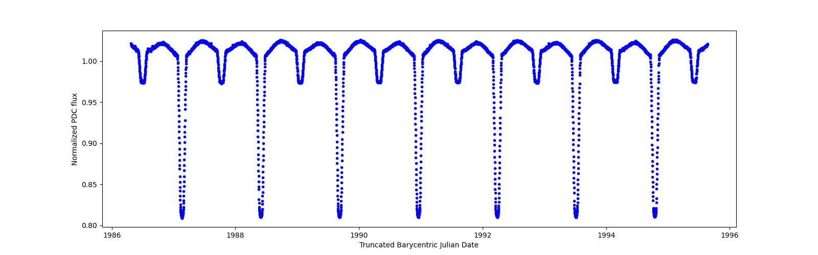 Zoomed-in timeseries plot