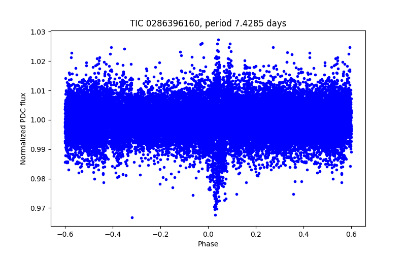 Phase plot