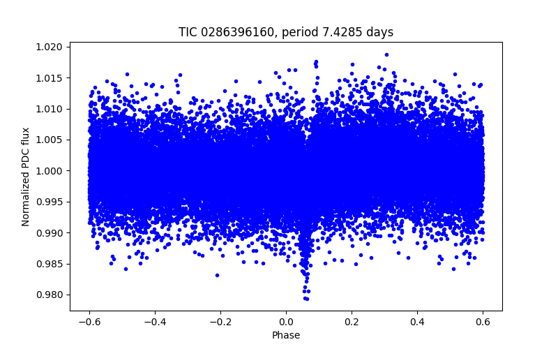 Phase plot