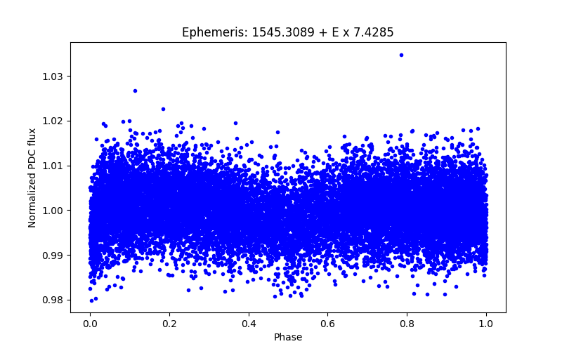 Phase plot