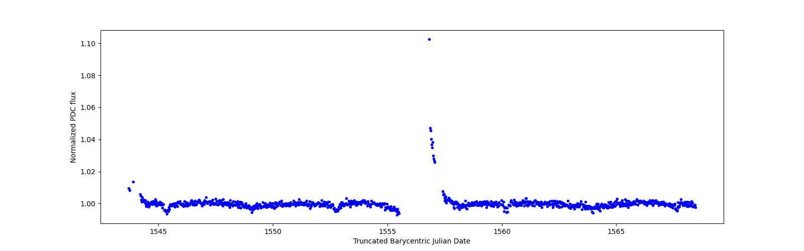 Timeseries plot