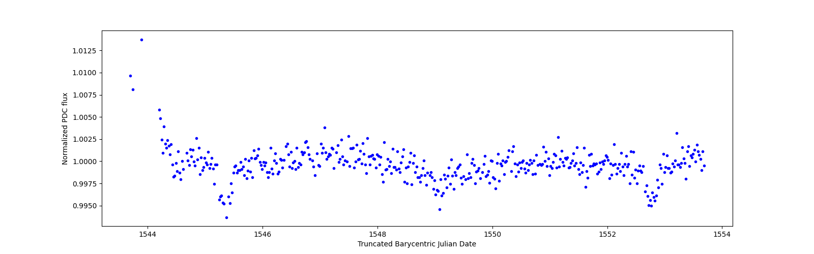Zoomed-in timeseries plot