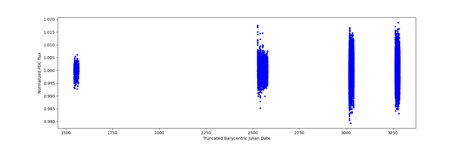 Timeseries plot