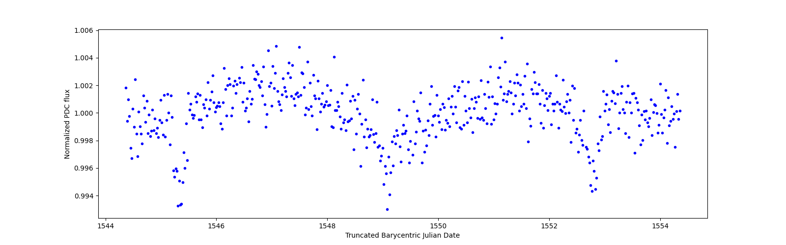 Zoomed-in timeseries plot