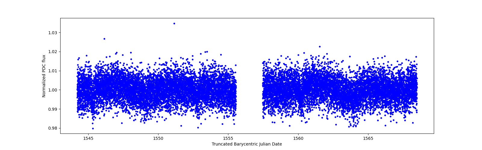 Timeseries plot