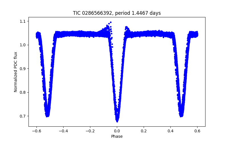 Phase plot