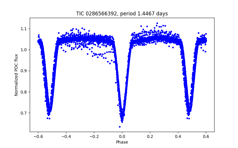 Phase plot