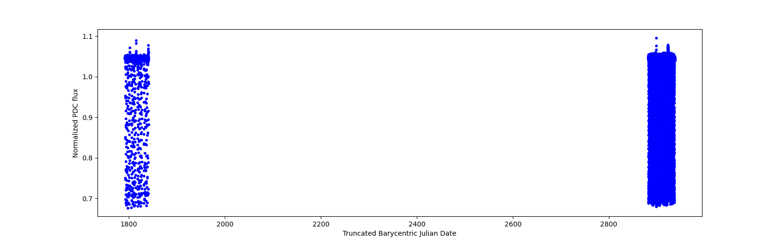 Timeseries plot