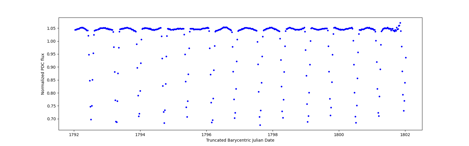 Zoomed-in timeseries plot