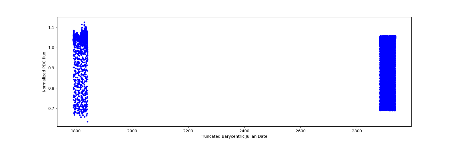 Timeseries plot