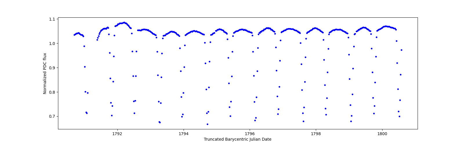 Zoomed-in timeseries plot