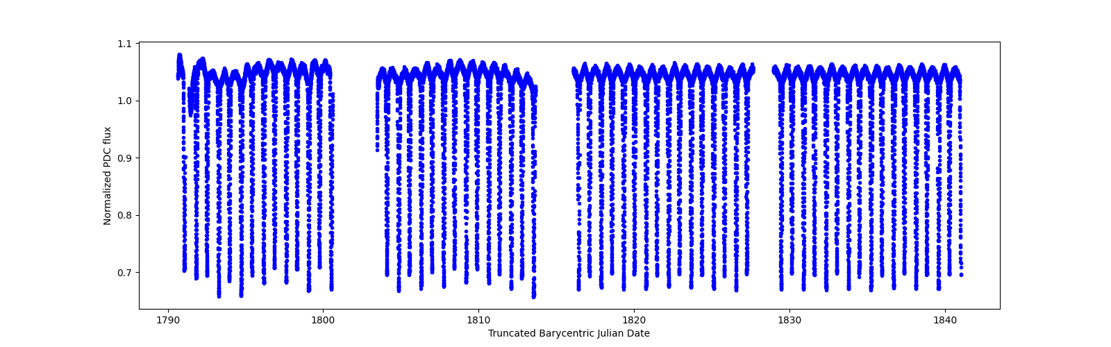 Timeseries plot