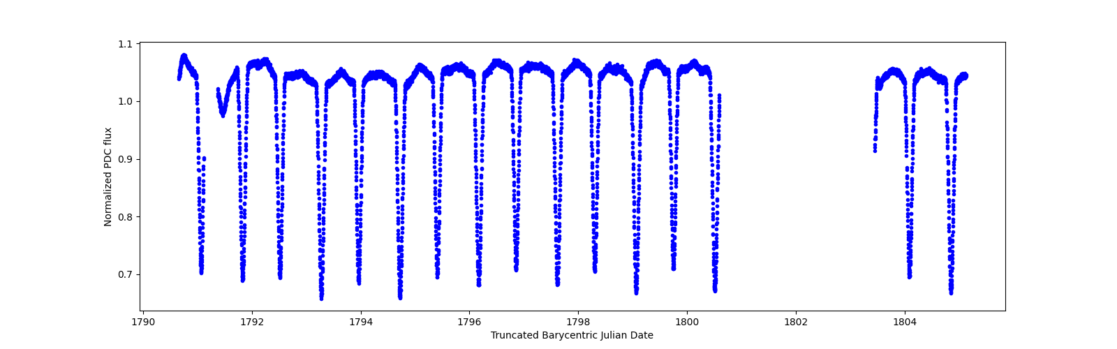 Zoomed-in timeseries plot