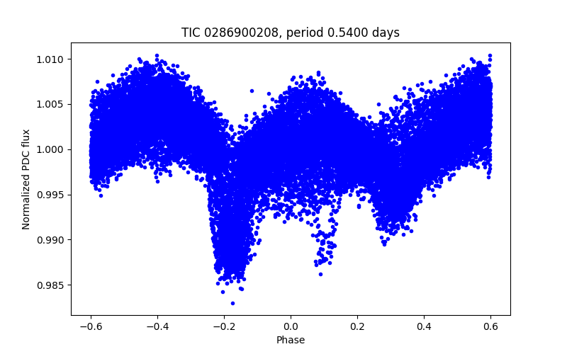 Phase plot