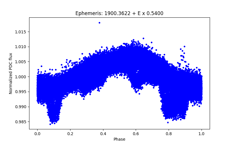 Phase plot