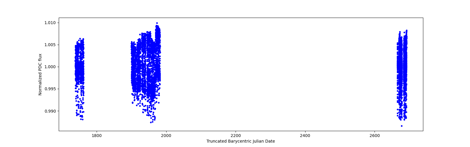 Timeseries plot
