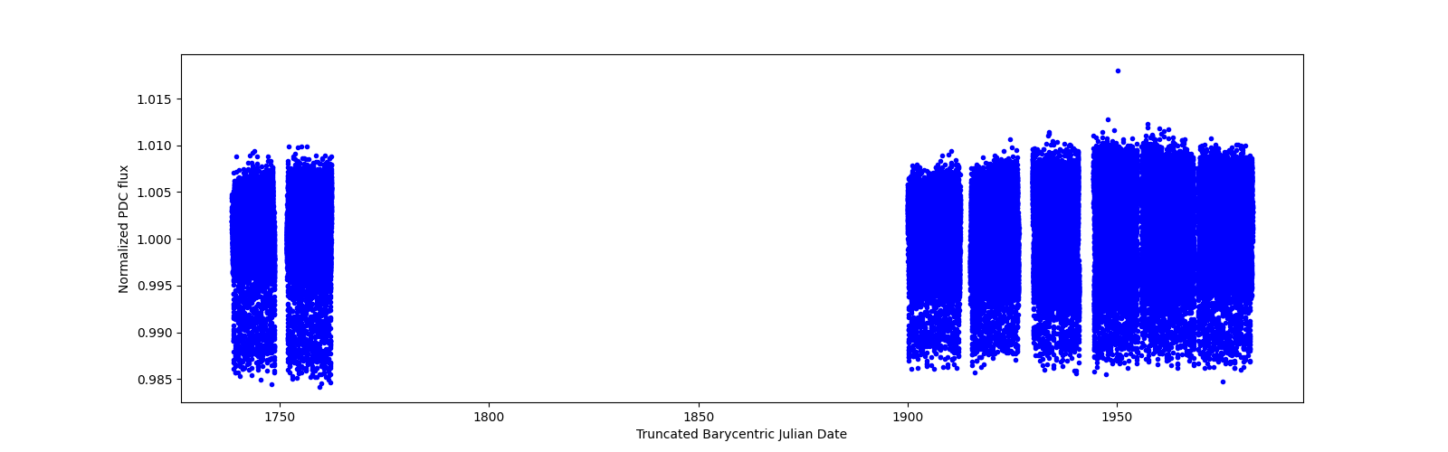 Timeseries plot