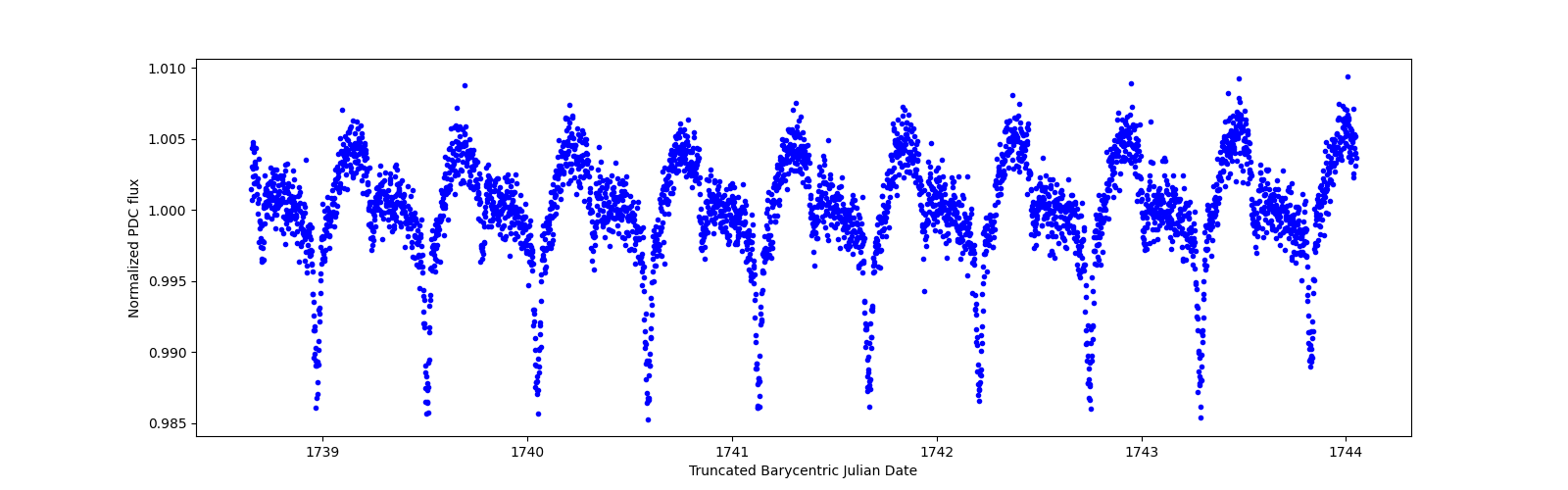 Zoomed-in timeseries plot