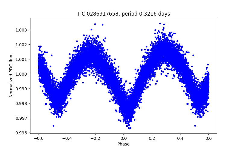 Phase plot