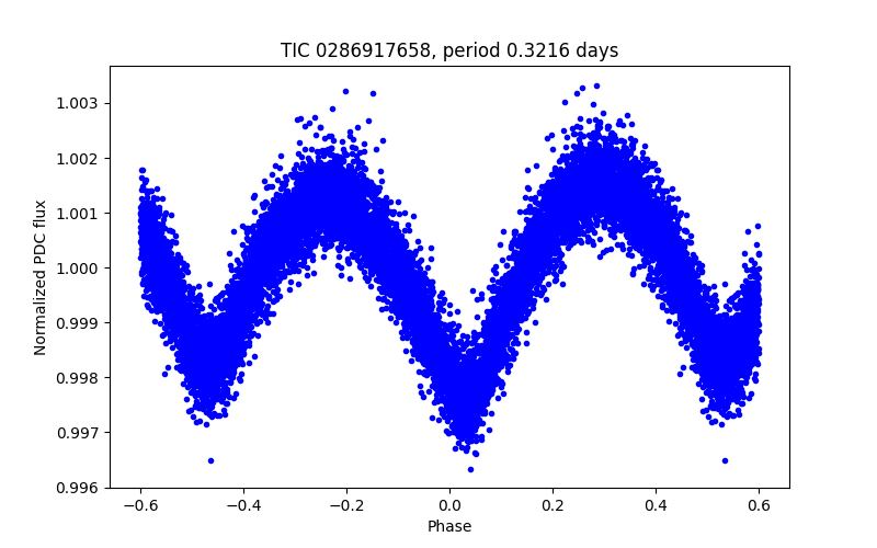 Phase plot