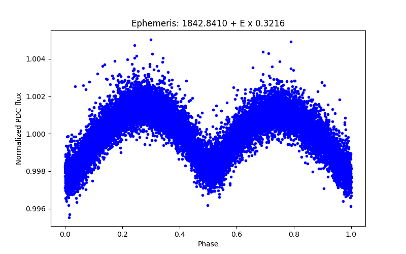 Phase plot