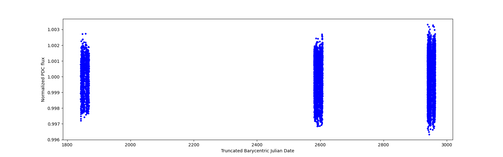 Timeseries plot